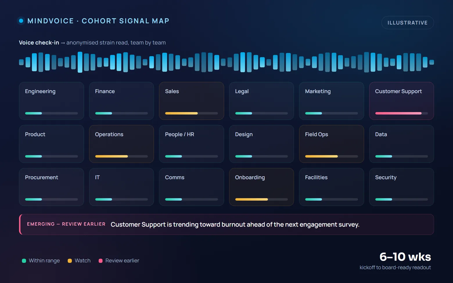Illustrative MindVoice cohort signal map: a voice waveform feeding a grid of company teams, most within range, Customer Support flagged as trending toward burnout.